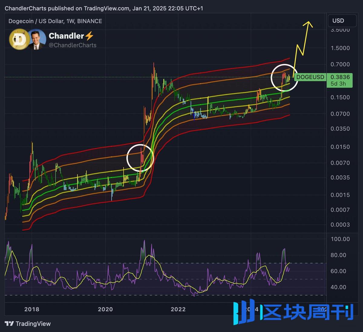 尽管狗狗币（DOGE）近期价格下跌，但鲸鱼活动增加、美国政府效率部门（D.O.G.E.）的短暂关联、潜在的ETF申请，以及技术分析的支持，均表明其价格可能进一步上涨。分析师预测，DOGE价格或将突破历史高点，目标价在$0.95至$2之间。