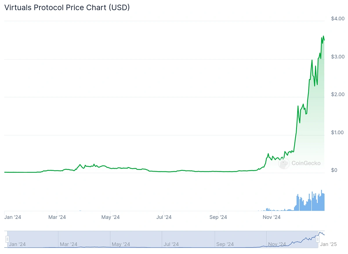 2024 年十大涨幅最大加密货币-区块周刊BlockWeeks