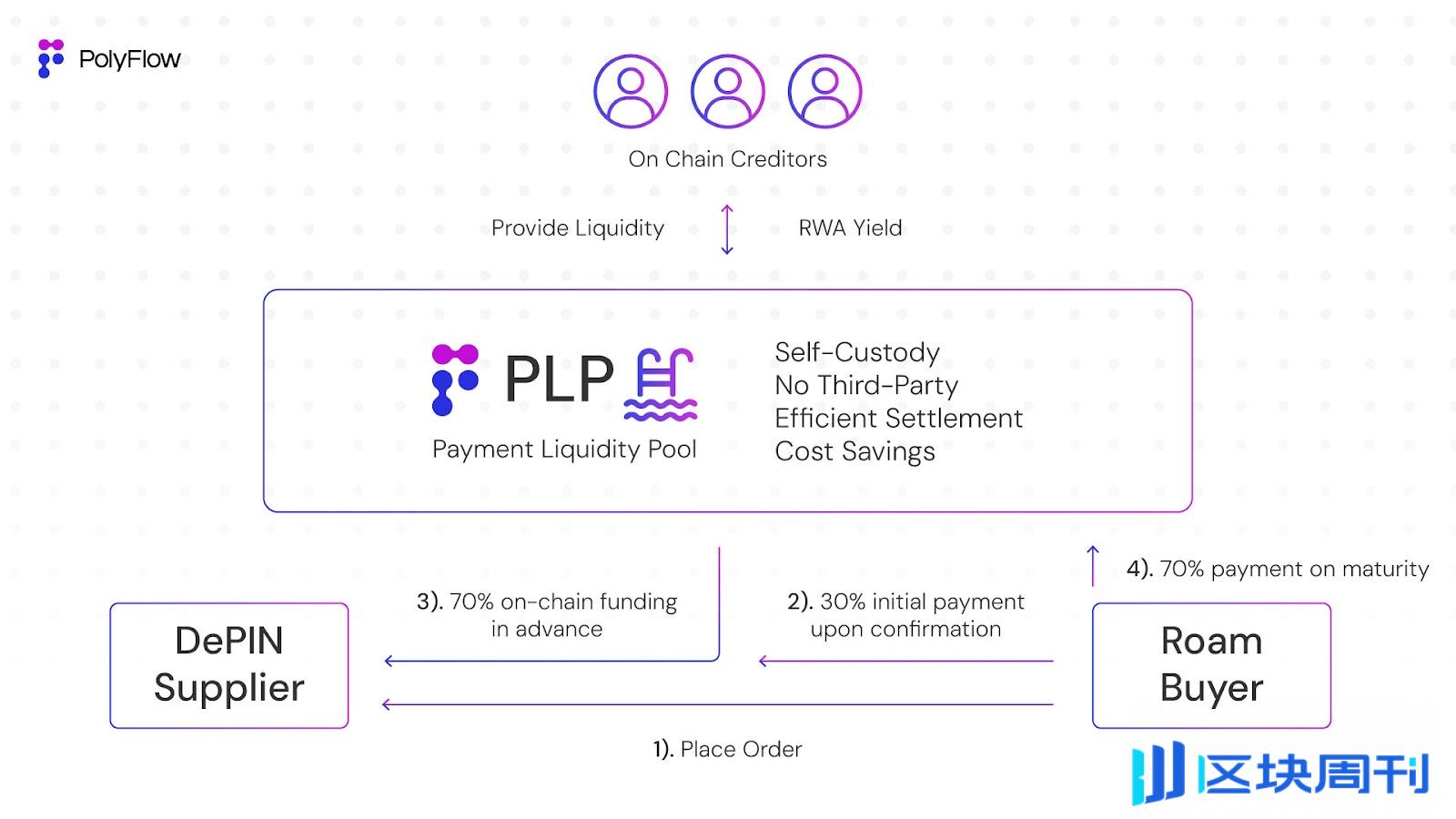 PolyFlow PayFi 用例：通过区块链优化供应链金融