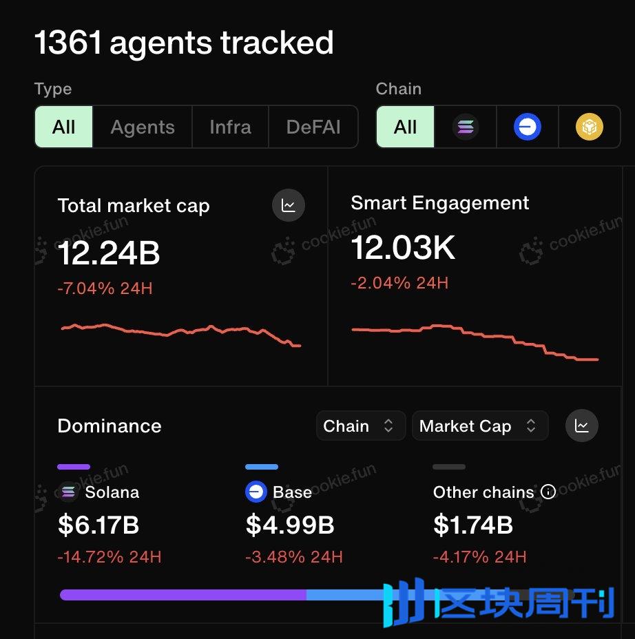 Deepseek 对加密 AI 赛道形成叙事打击，普跌之下哪些项目进展值得关注？