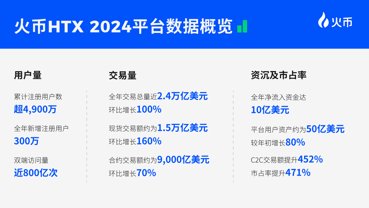 2025 加密乱纪元，火币 HTX 寻找确定性