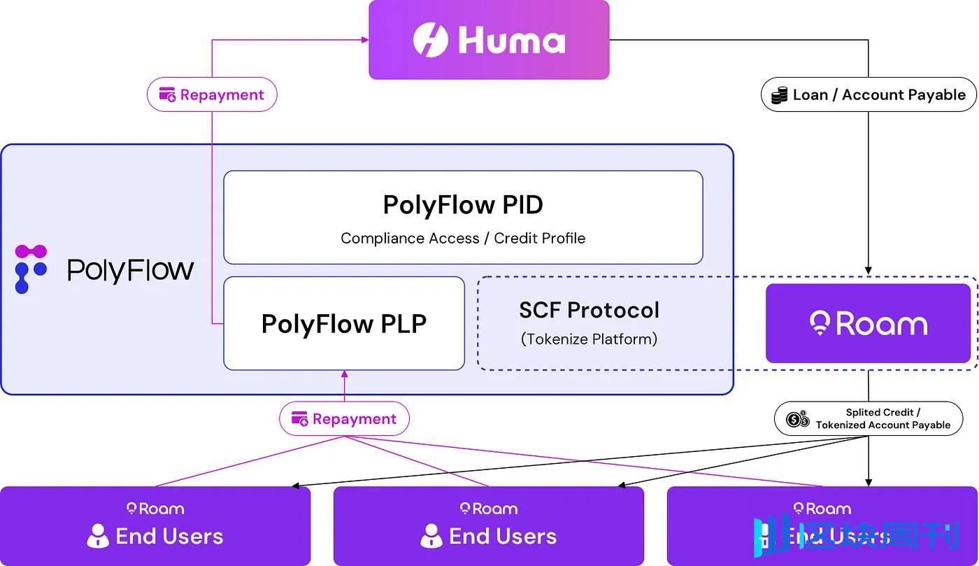 PolyFlow PayFi 用例：为 DePIN 网络构建的创新 PayFi 解决方案