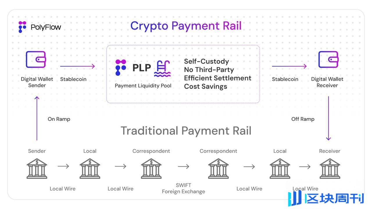 PolyFlow PayFi 用例：解锁无缝跨境支付，革新银行与商户的游戏规则