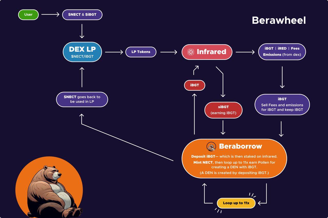 DeSpread：Berachain 生态特点探讨与核心项目一览