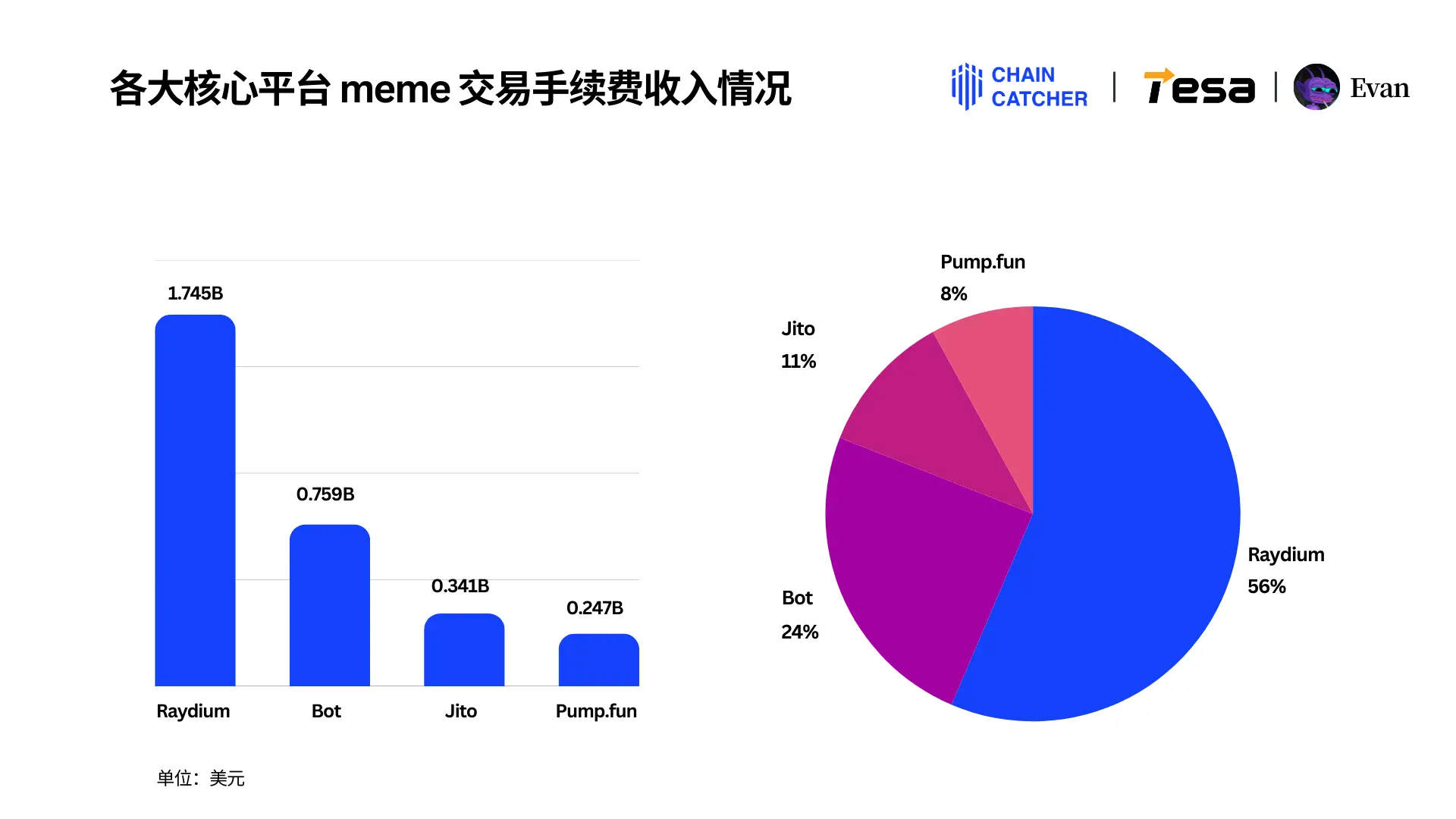 2024 Memecoin 年度消费报告：最大“氪金玩家”花费 1.3 亿美元手续费，Raydium 和 Bot 为最大受益者