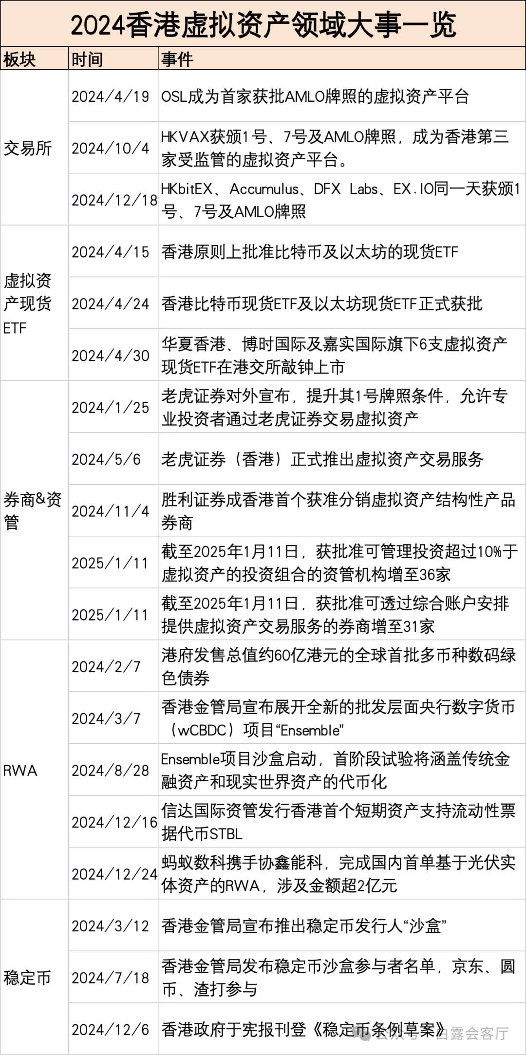 2024 年香港虚拟资产市场：7 家交易所、31 家券商、36 家资管扎根