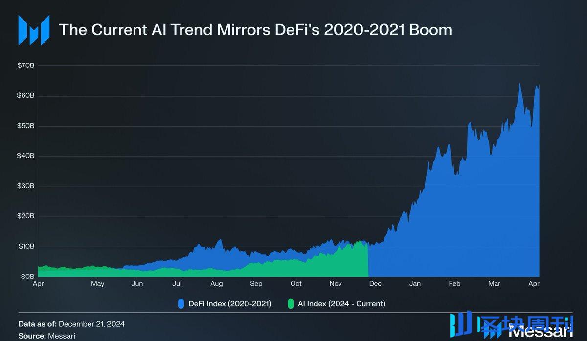 AI Agent 市值远超 DeFi Summer 时期，或复刻 DeFi 式的市场走势？