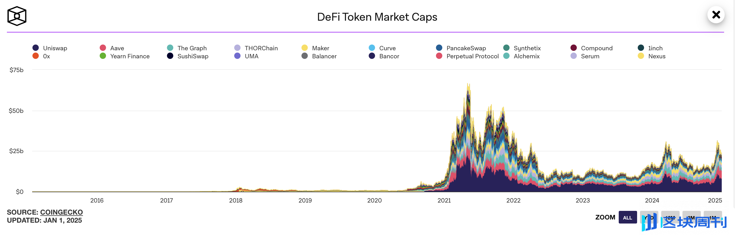 AI Agent 市值远超 DeFi Summer 时期，或复刻 DeFi 式的市场走势？