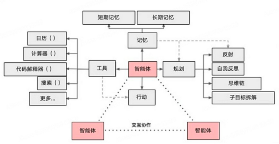 AI Agent：2024 现状与 2025 展望