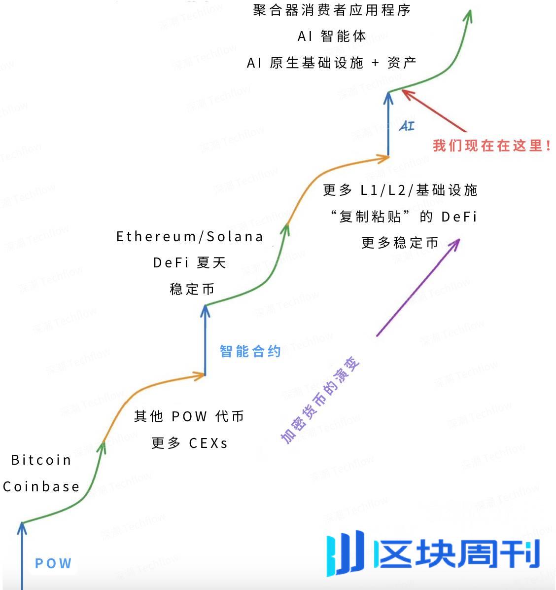 AI 引爆 Crypto 的第三次重大飞跃，四大赛道布局下一个万亿机会