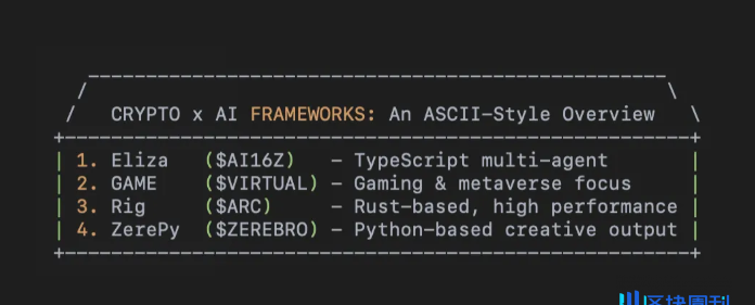 本文分析了四种加密与AI框架：Eliza、GAME、Rig和ZerePy。