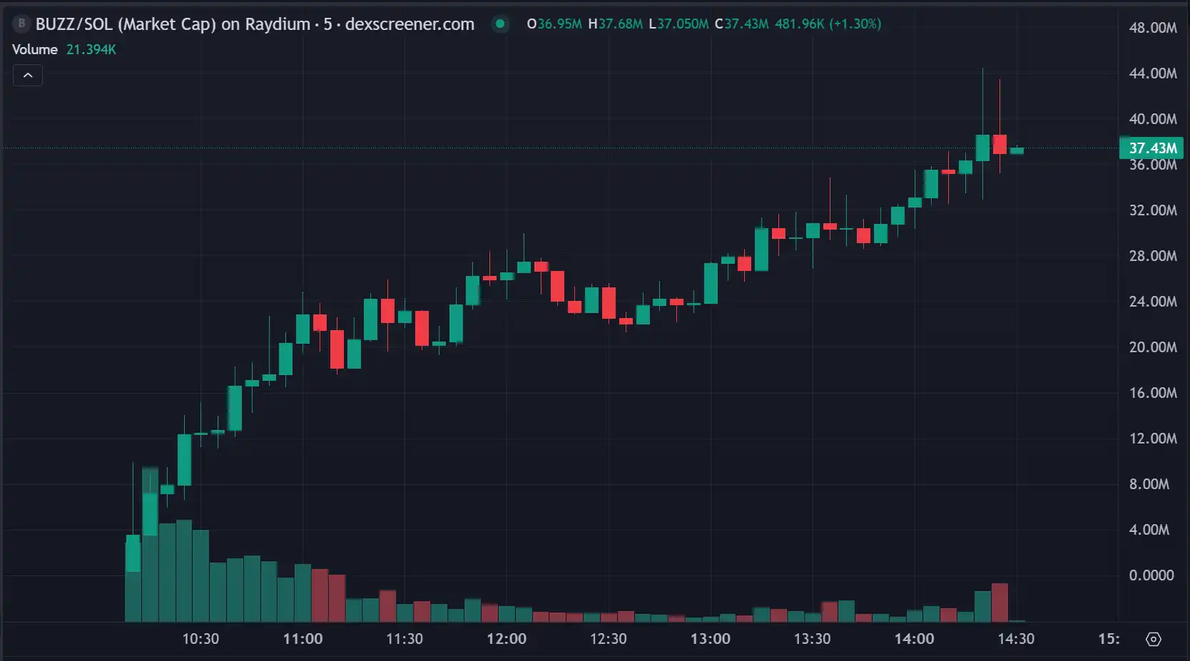 BUZZ市值速通40M，「DeFi Agent」打响第一枪？ -区块周刊BlockWeeks