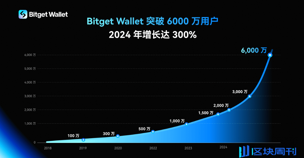 Bitget Wallet 突破6000萬用戶！年增長300%