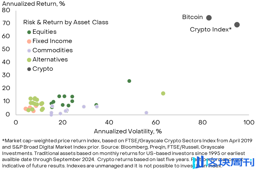 加密货币作为一种高波动性、低相关性的另类资产类别，可通过少量配置（约5%）显著改善传统投资组合的风险调整回报。其特点包括高波动性、高回报与低相关性，但也伴随较高风险。投资者需根据自身财务目标和风险承受能力谨慎配置，同时注意其市场特性和潜在变化。