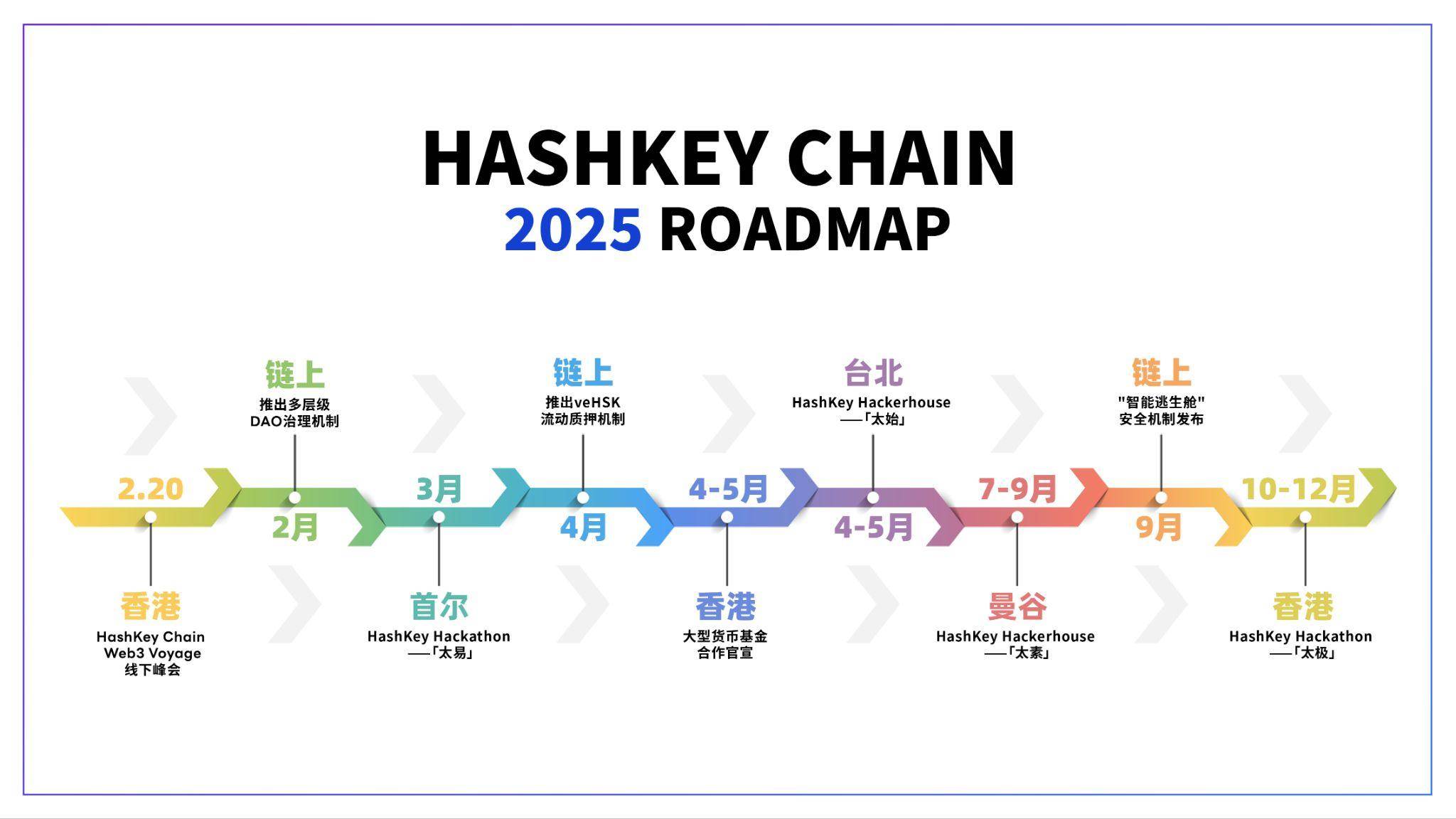 HashKey Chain 发布 2025 路线图：支持亚洲开发者及生态，持续赋能 BTCFi、RWA 和 PayFi