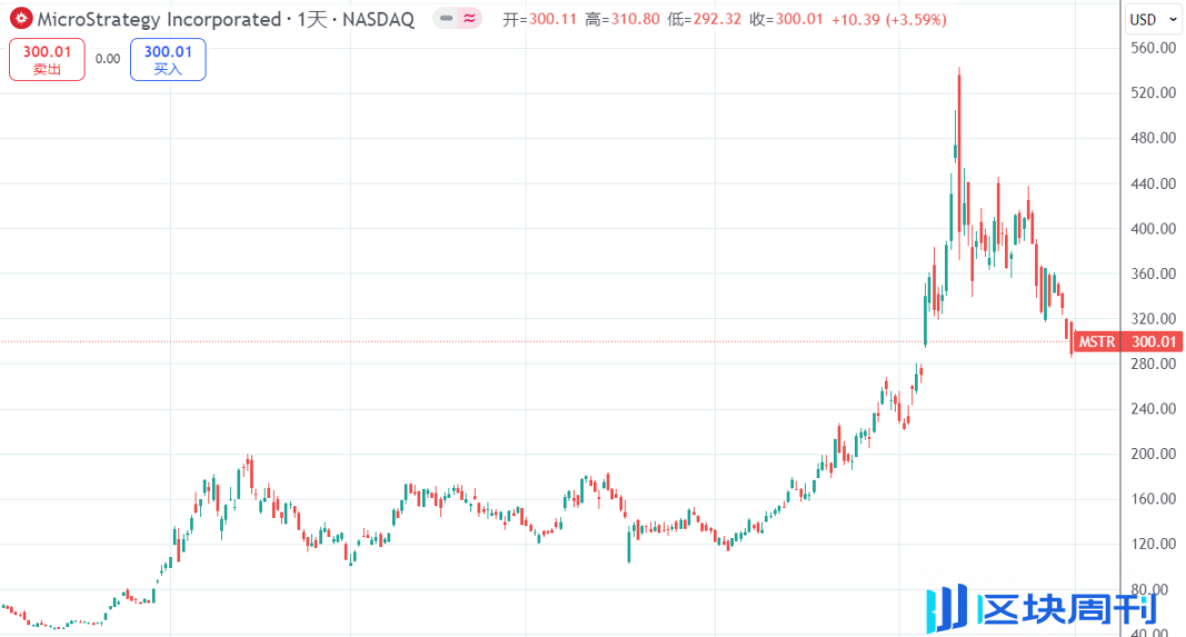 MicroStrategy 股价距高点滑落 44%，加密美联储叙事不再？