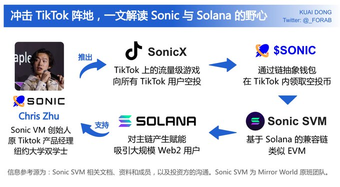 TikTok+链上，为什么 Sonic SVM 值得关注？