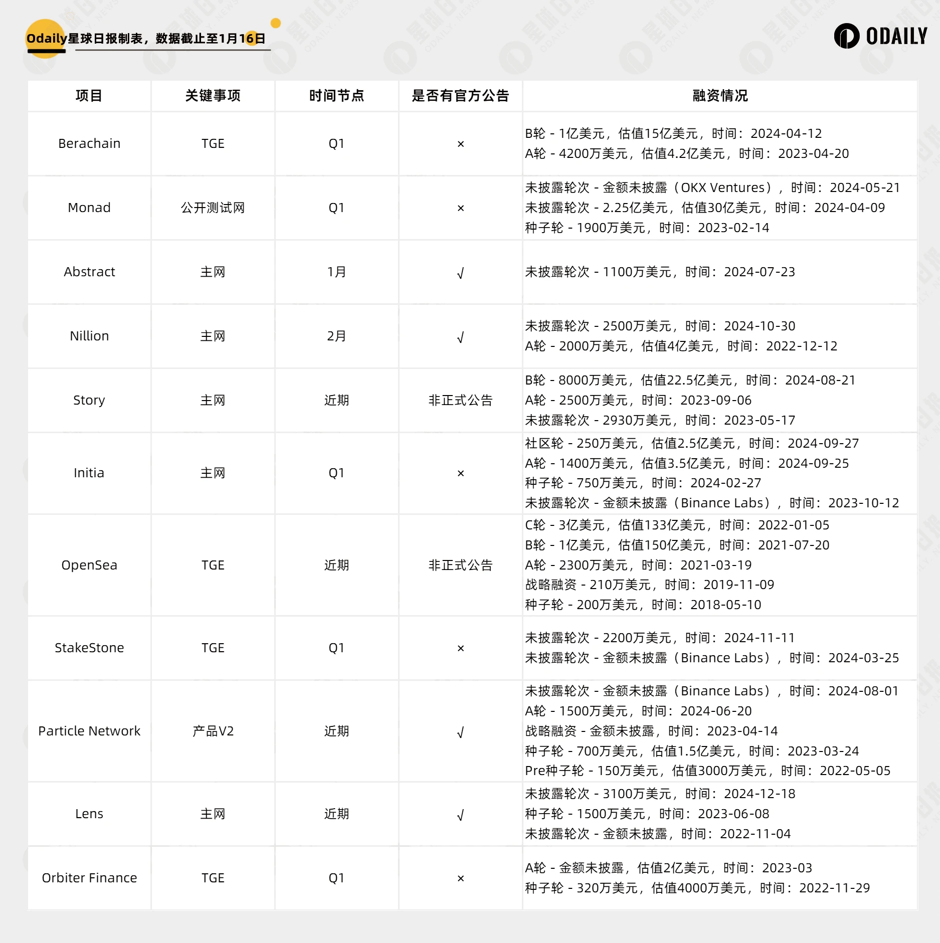 一文盘点即将在Q1发币的11个头部项目重要动态