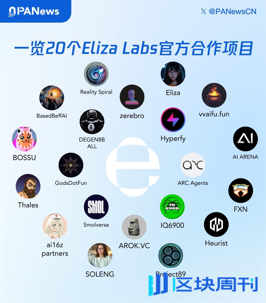 一览 20 个 Eliza Labs 官方合作项目：Hyperfy 短时速通数亿美元，低市值提振效应更为明显