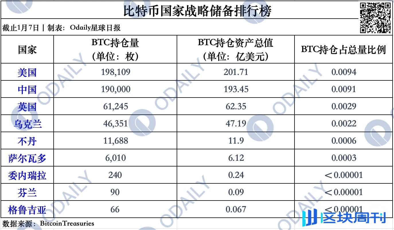 一览 BTC 国家战略储备排行榜，中美持仓量谁是第一？