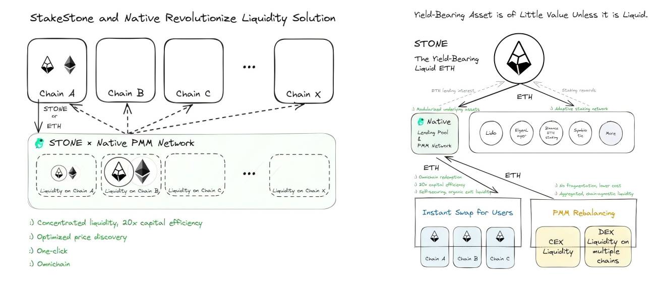 从 Vault 到 LiquidityPad，透视隐形新大象 StakeStone 的「全链流动性」最优解