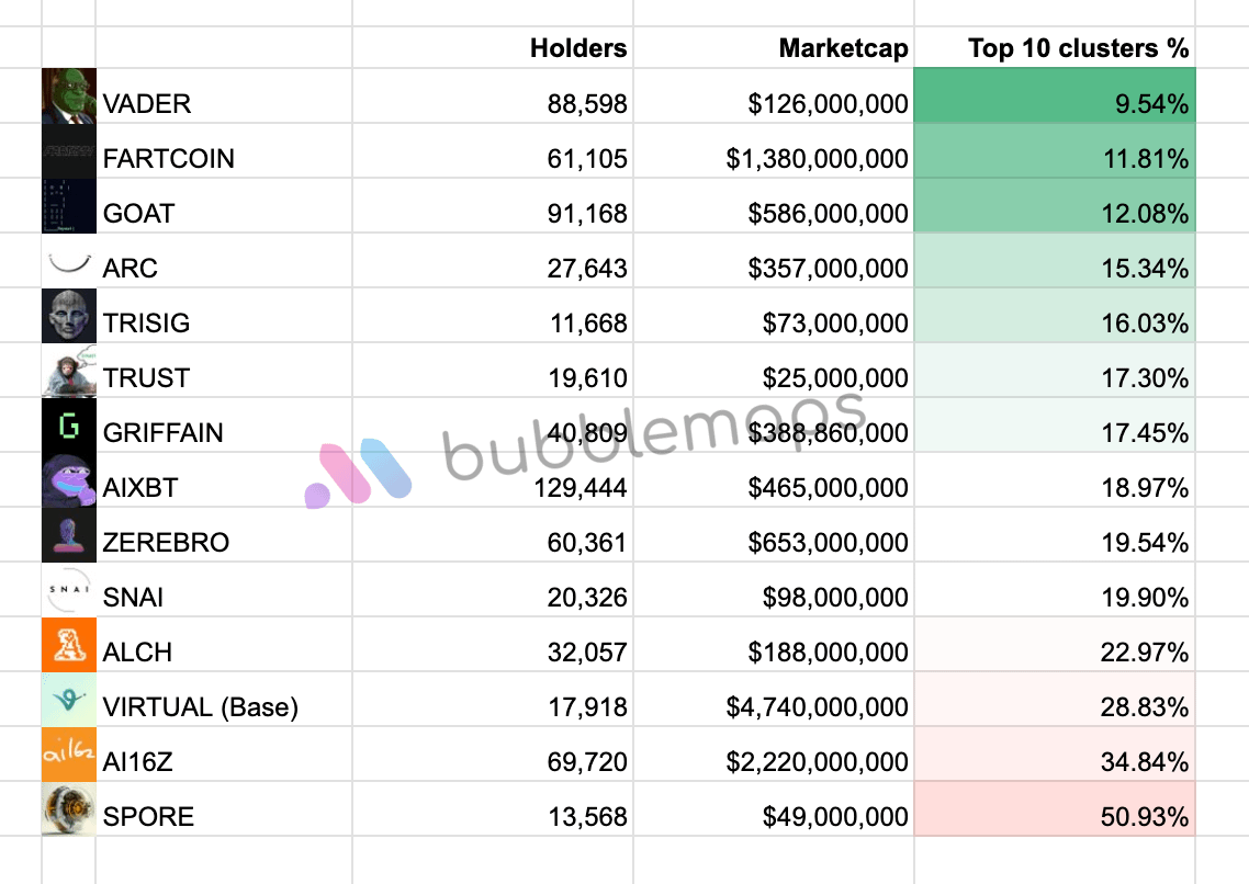 六大热门 AI 代币持仓集中度分析：SPORE 集中度超过 50%，FARTCOIN 分布较为均衡