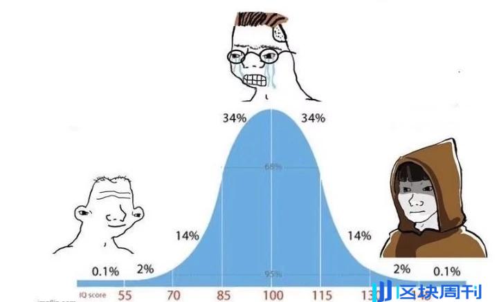 加密 IQ 曲线：弱智、庸人以及天才，谁才是真的韭菜？