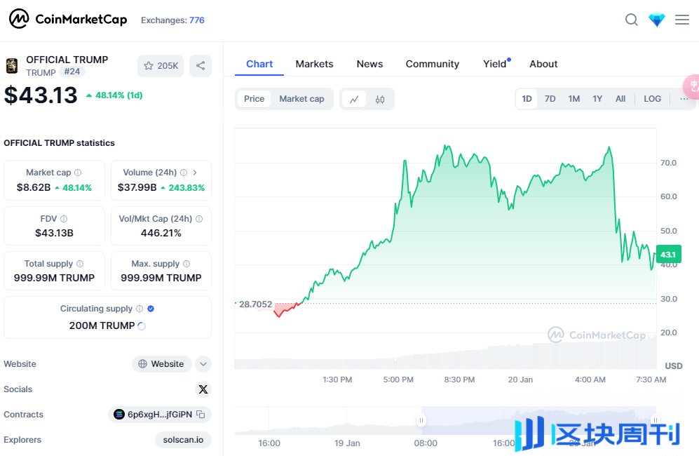 炒楼、炒股算什么？特朗普现在身家都靠炒币