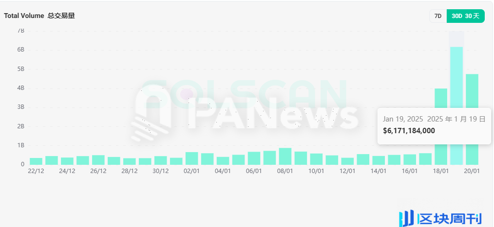 特朗普发币搅动Solana DeFi格局：Meteora日交易量飙升8倍，Raydium短时份额跌至不足三成