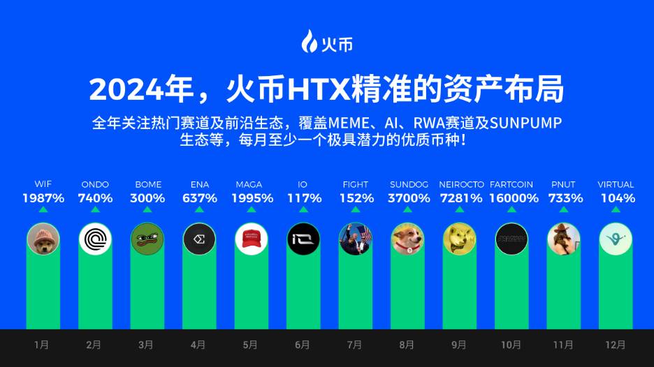 盘点火币HTX 2024资产表现：最高币种涨幅16000%，每月都有爆款“金狗”