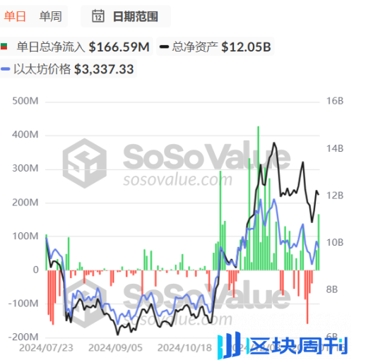 财富效应严重流失，以太坊能否撑过「中年危机」？