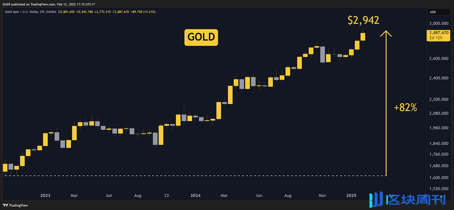 黄金、比特币与DEX 崛起，一览5 个你今年无法忽视的趋势-区块周刊BlockWeeks