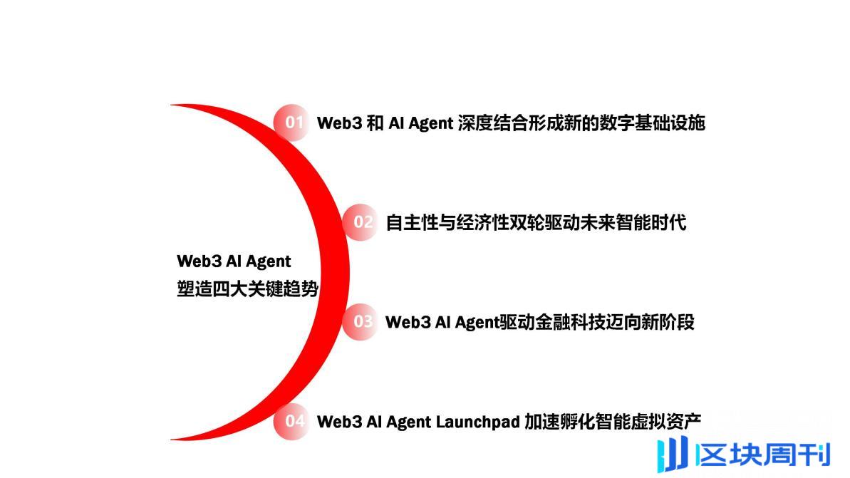 Uweb于佳宁：Web3 AI Agent未来智能经济的四大关键趋势