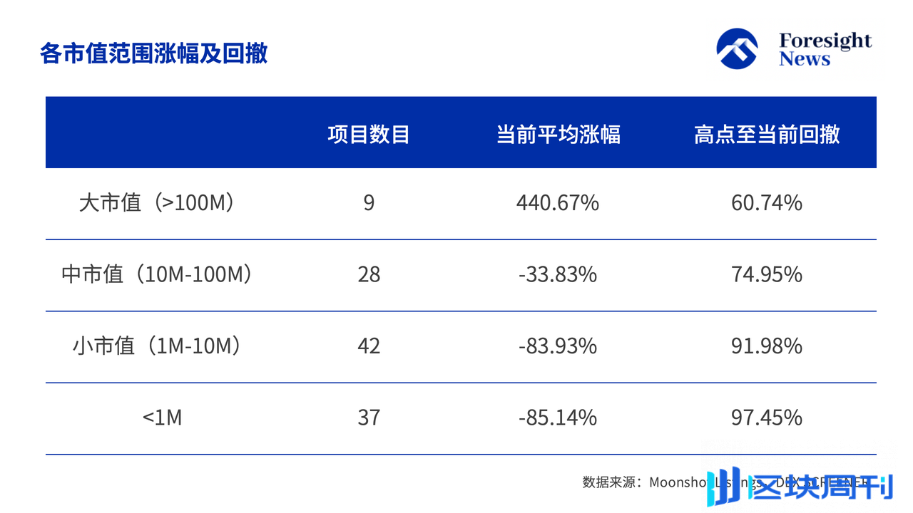 解密 Moonshot 上币数据：50% 难逃归零命运，TRUMP 币成最强金狗