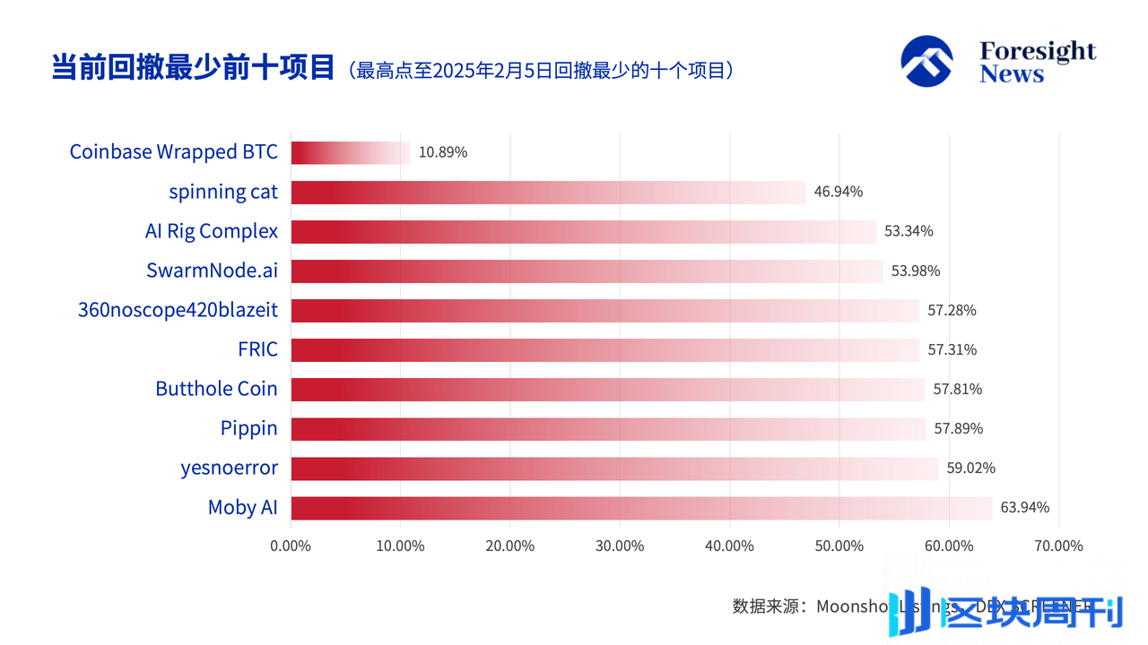 解密 Moonshot 上币数据：50% 难逃归零命运，TRUMP 币成最强金狗