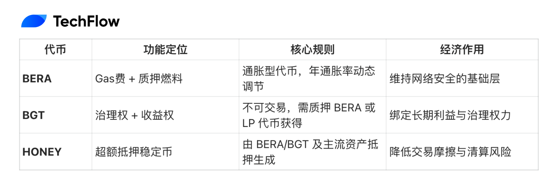 Berachain 空投已至，收藏好这份代币指南和 80+ 生态项目导航