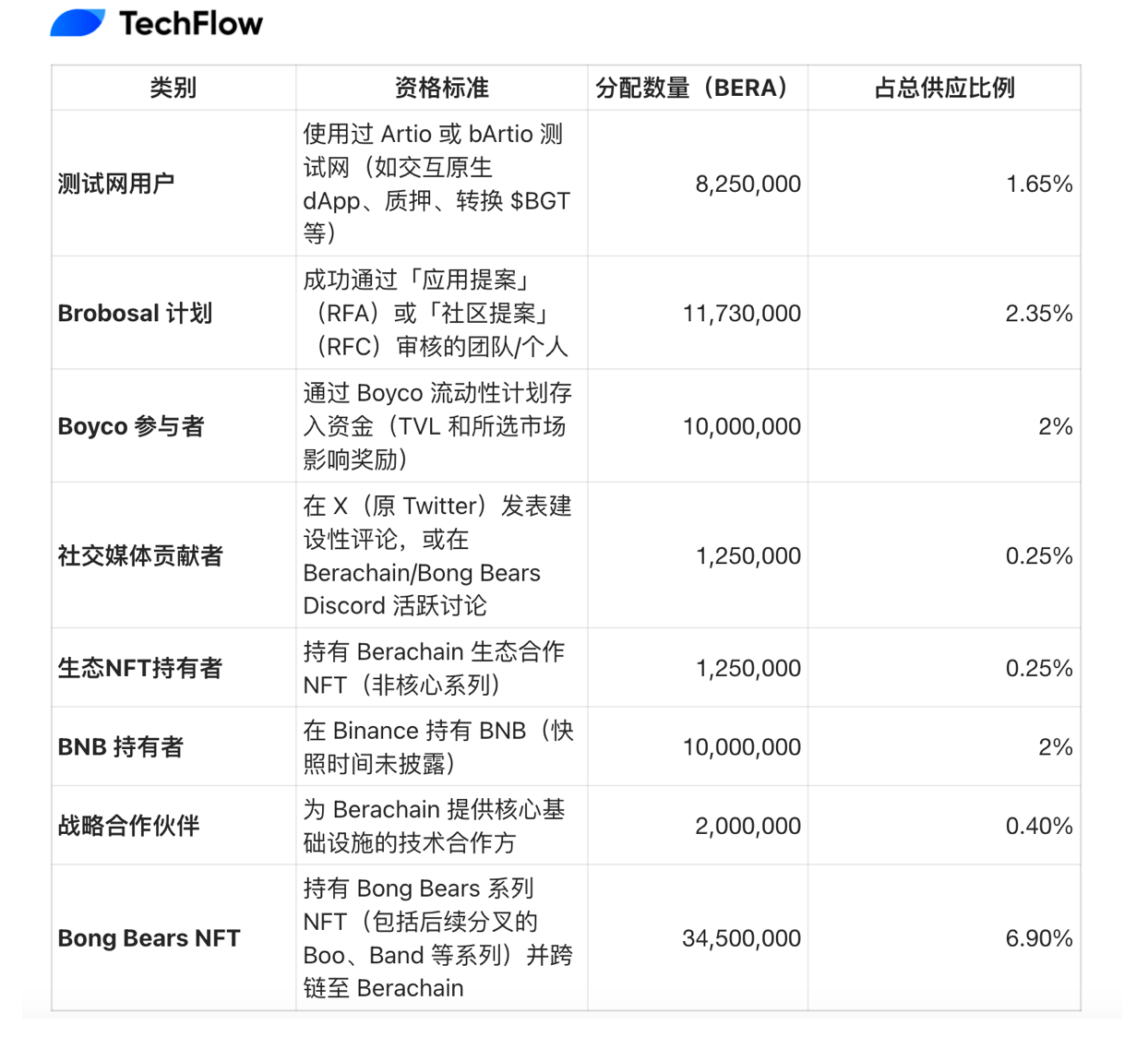 Berachain 空投已至，收藏好这份代币指南和 80+ 生态项目导航