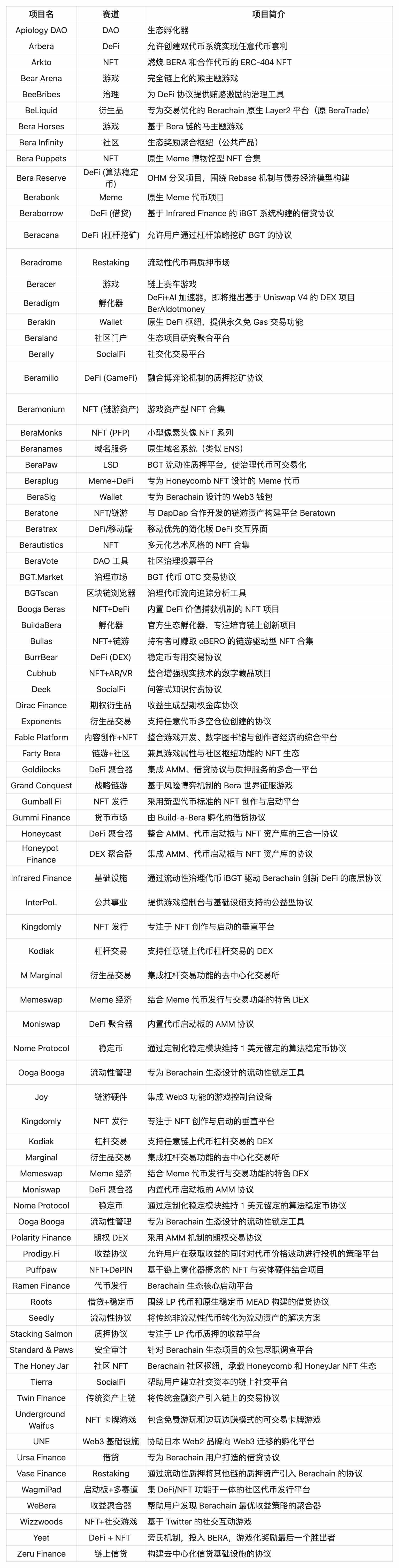 Berachain 空投已至，收藏好这份代币指南和 80+ 生态项目导航