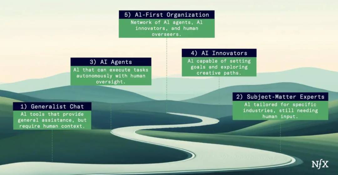 AI 代理进化论：五大阶段揭秘未来工作模式