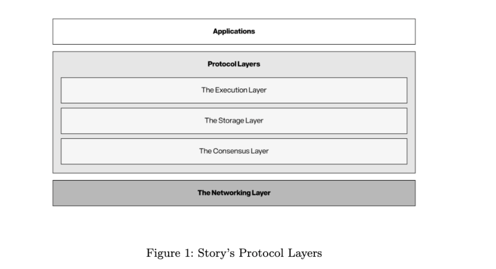 解读 Story 白皮书：AI 时代，IP 经济的“加密乐高”