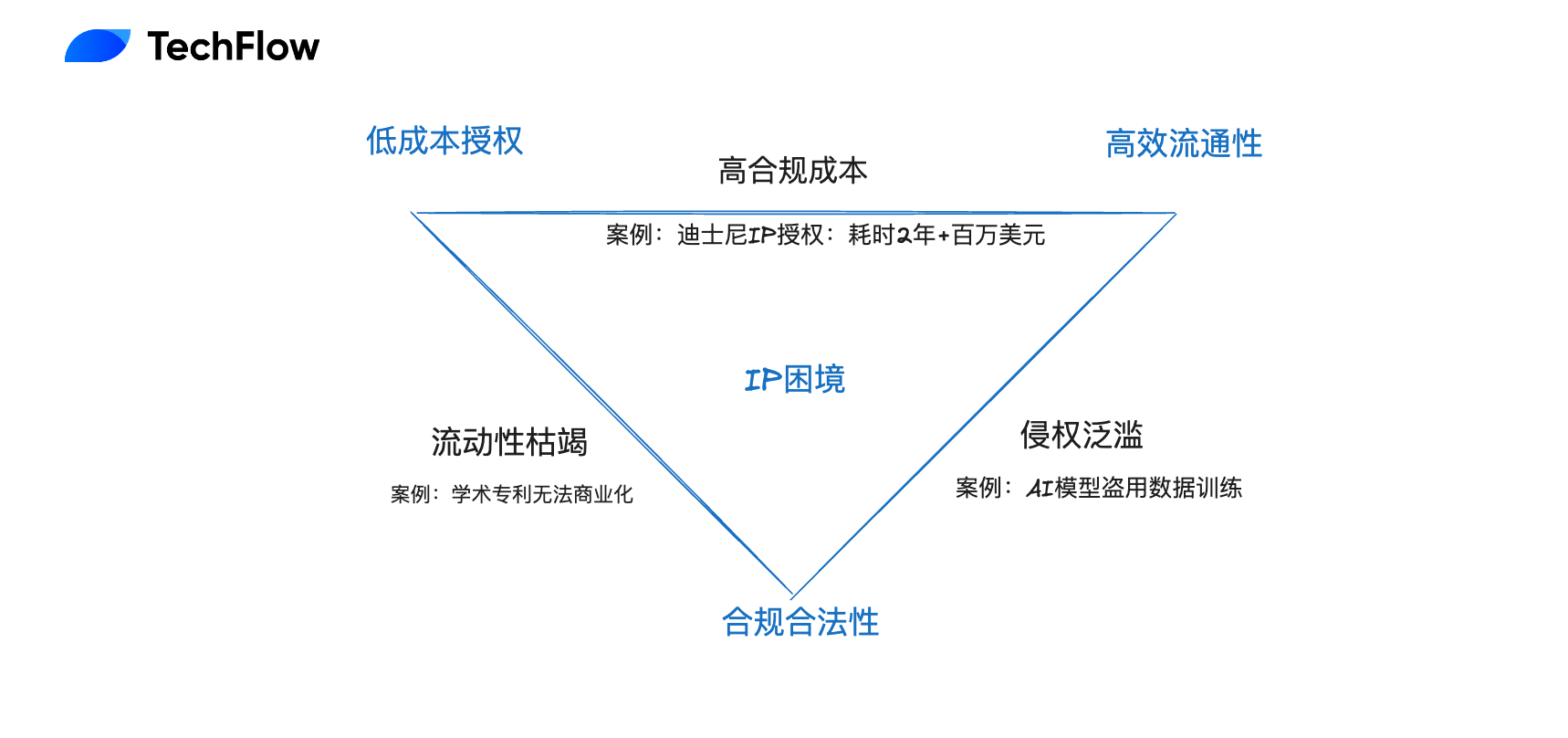 解读 Story 白皮书：AI 时代，IP 经济的“加密乐高”