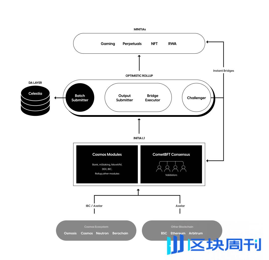 全链游戏的新战场：解密 Initia 的“引力场效应”