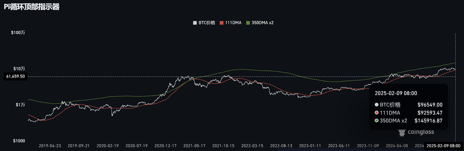 WOO X Research：牛市还在？到底发生什么事？五个指标查看是否见顶