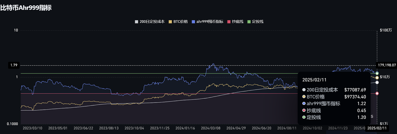 WOO X Research：牛市还在？到底发生什么事？五个指标查看是否见顶
