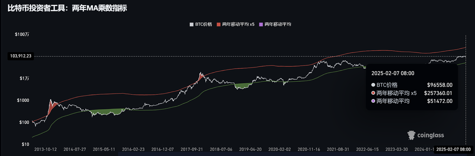 WOO X Research：牛市还在？到底发生什么事？五个指标查看是否见顶