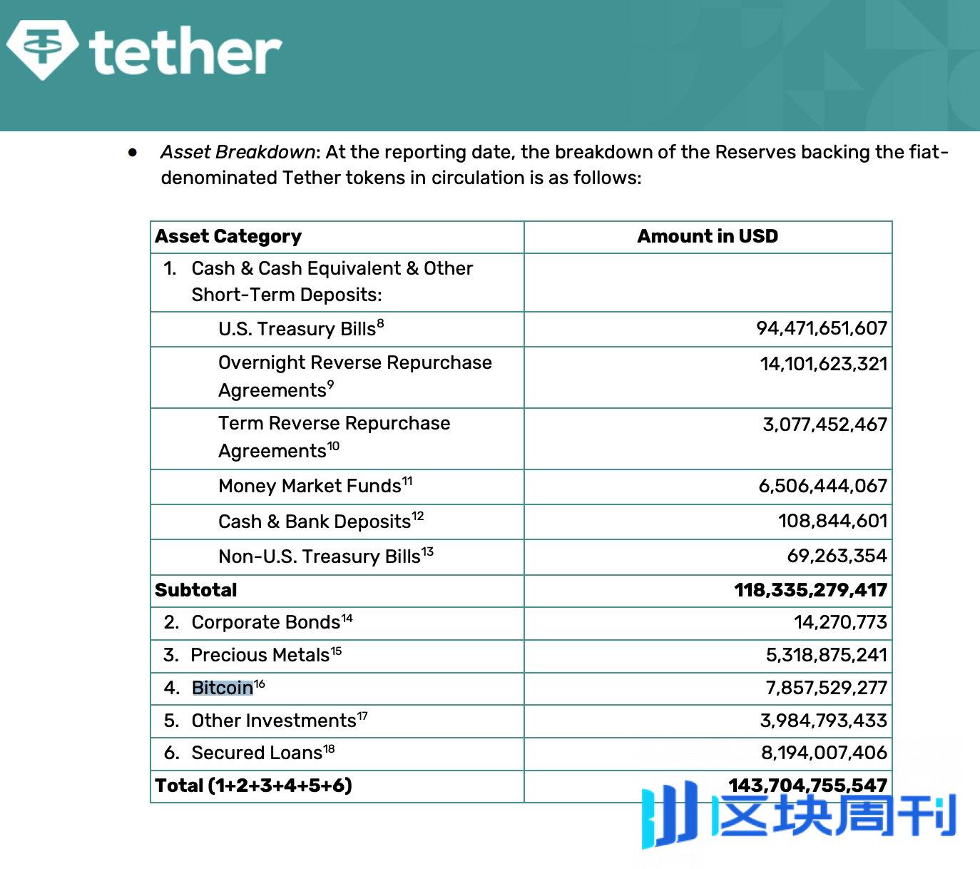 USDT合规危机，Tether可能砸盘比特币？ -区块周刊BlockWeeks