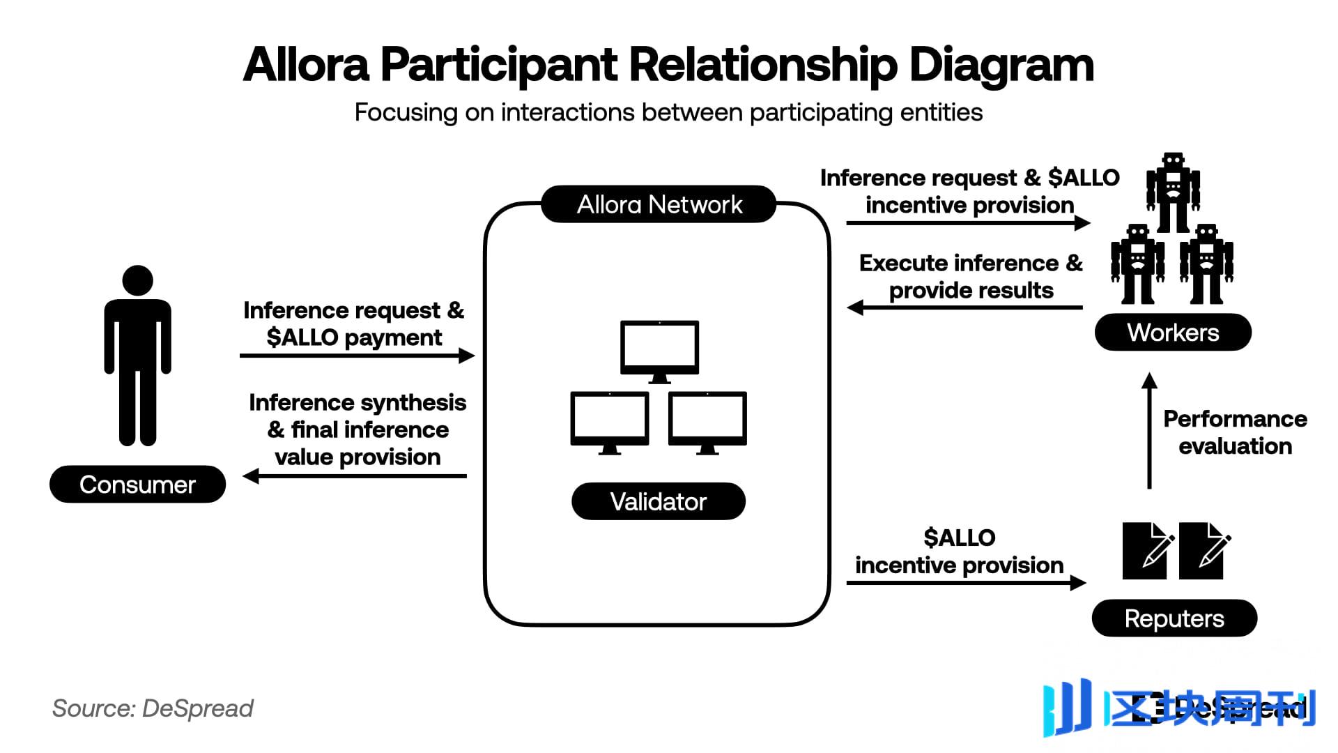 聚焦Allora 的结构和愿景：区块链如何解决人工智能长尾问题？ -区块周刊BlockWeeks