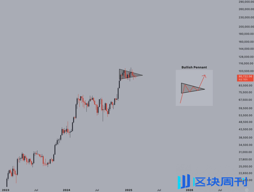 比特币的价格盘整将持续多久？分析师预测2月底结束-区块周刊BlockWeeks