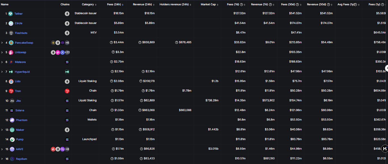 24小时协议收入排名第七，7天收入超越了Pumpfun，Hyperliquid（HYPE）估值深度解析-区块周刊BlockWeeks