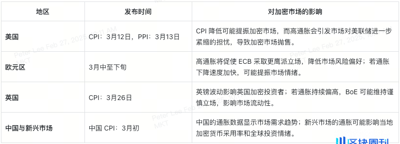 三月全球经济动态：币圈投资人必读